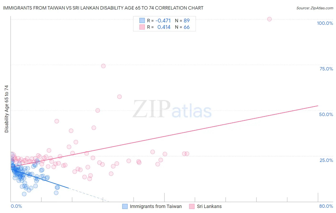 Immigrants from Taiwan vs Sri Lankan Disability Age 65 to 74