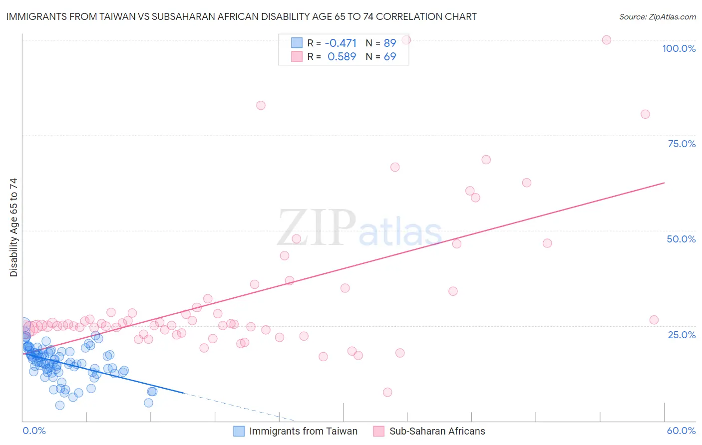Immigrants from Taiwan vs Subsaharan African Disability Age 65 to 74