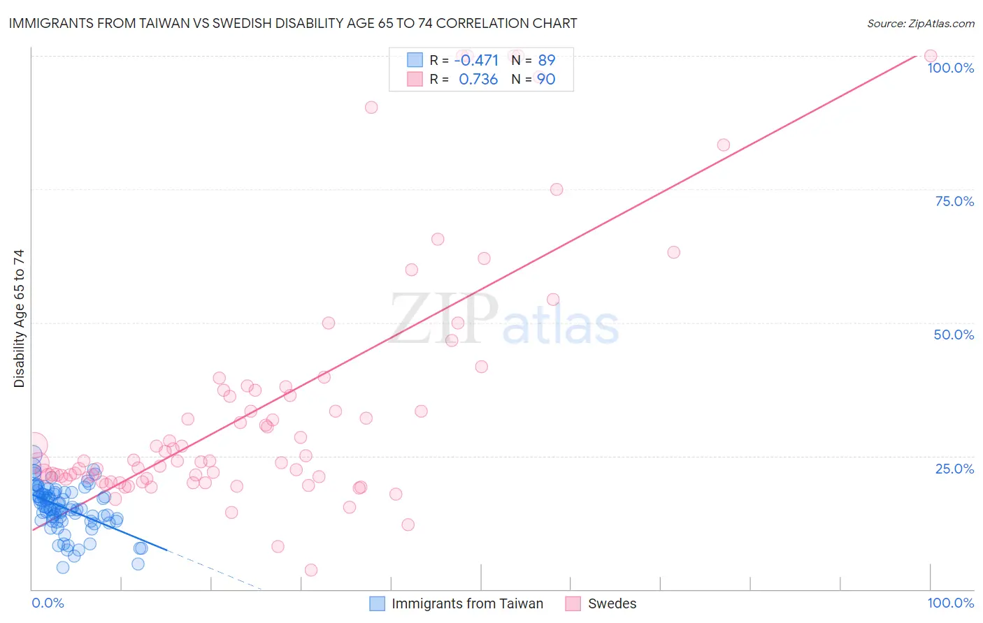 Immigrants from Taiwan vs Swedish Disability Age 65 to 74