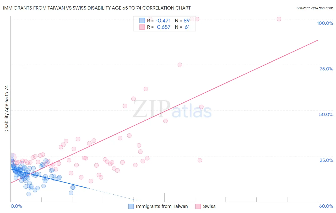 Immigrants from Taiwan vs Swiss Disability Age 65 to 74
