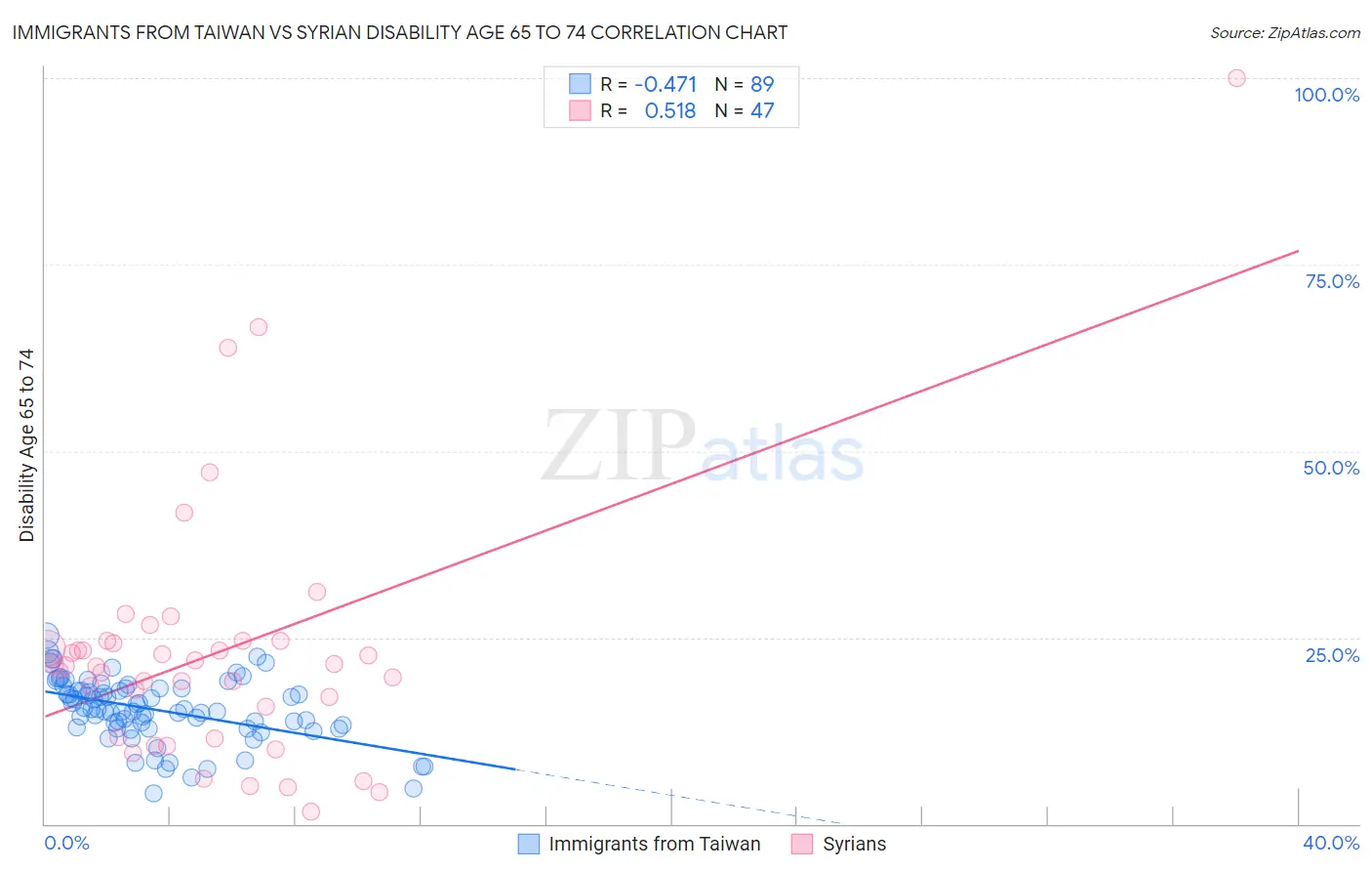 Immigrants from Taiwan vs Syrian Disability Age 65 to 74