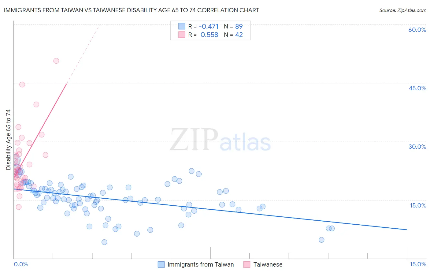 Immigrants from Taiwan vs Taiwanese Disability Age 65 to 74