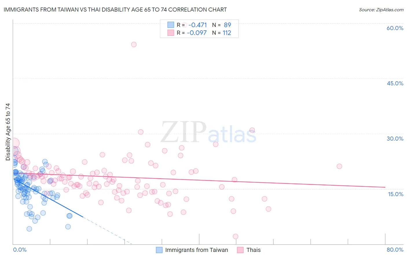 Immigrants from Taiwan vs Thai Disability Age 65 to 74