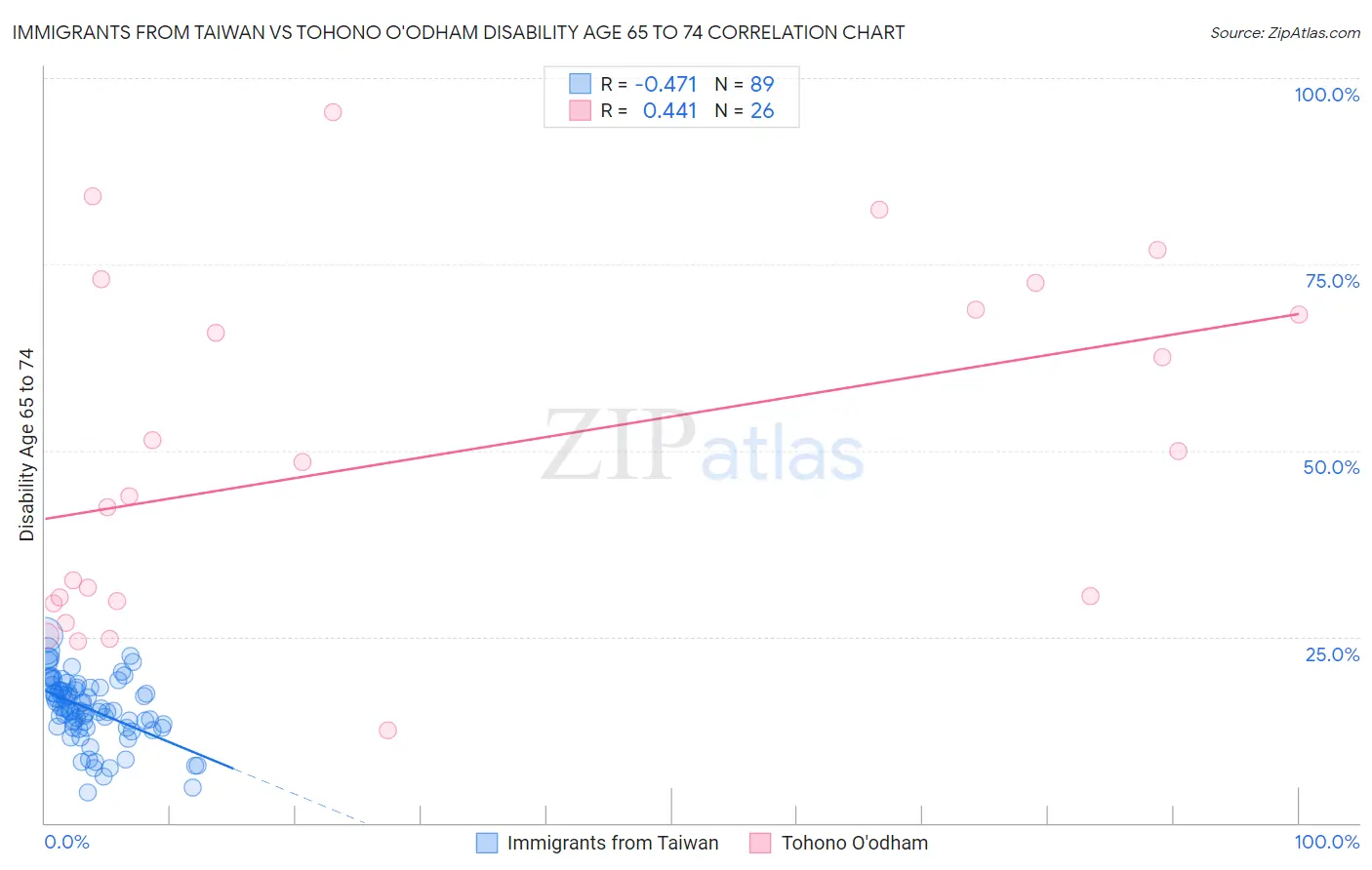 Immigrants from Taiwan vs Tohono O'odham Disability Age 65 to 74