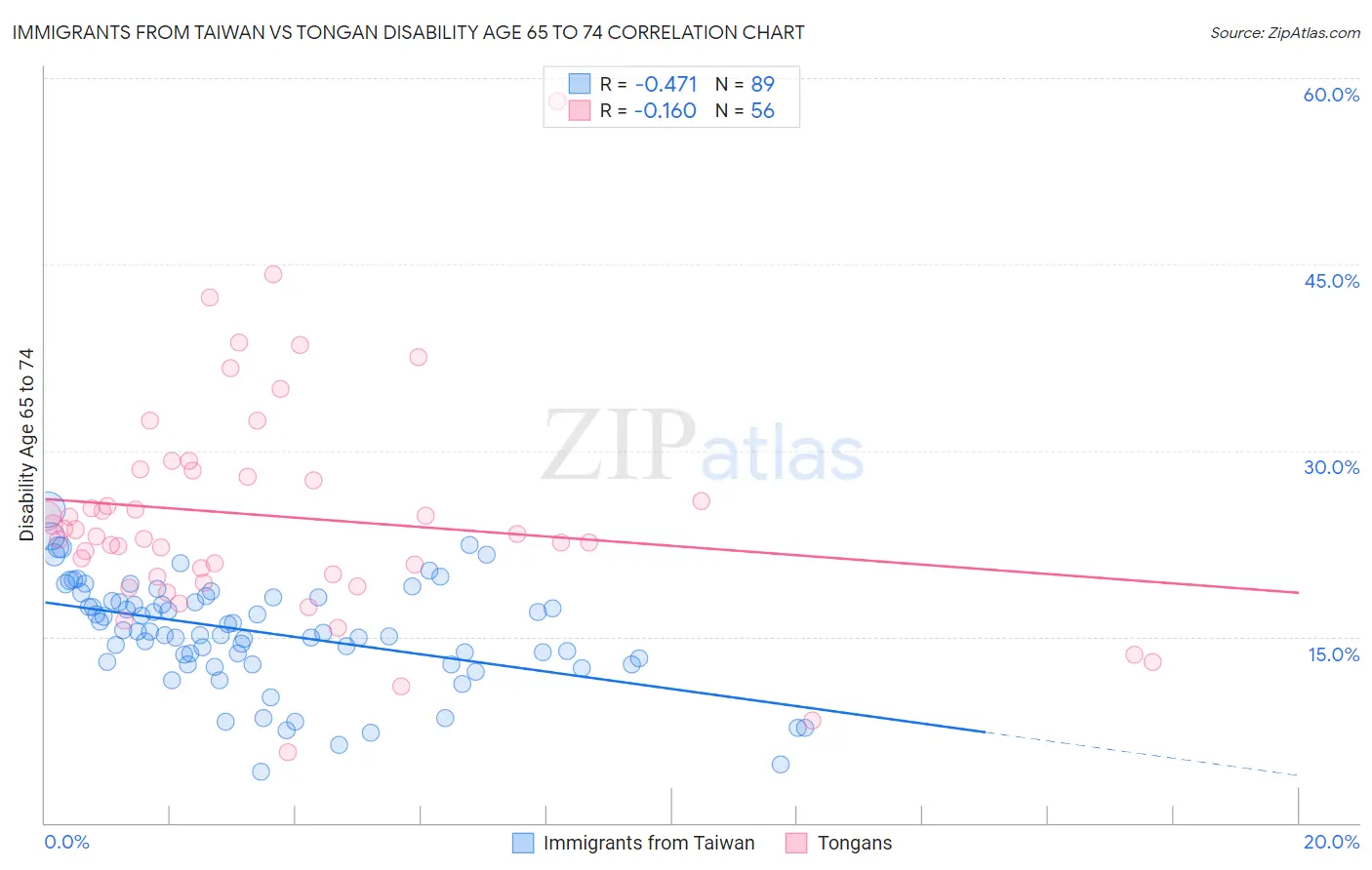 Immigrants from Taiwan vs Tongan Disability Age 65 to 74