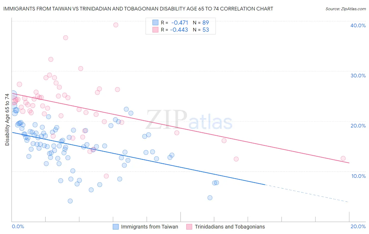 Immigrants from Taiwan vs Trinidadian and Tobagonian Disability Age 65 to 74