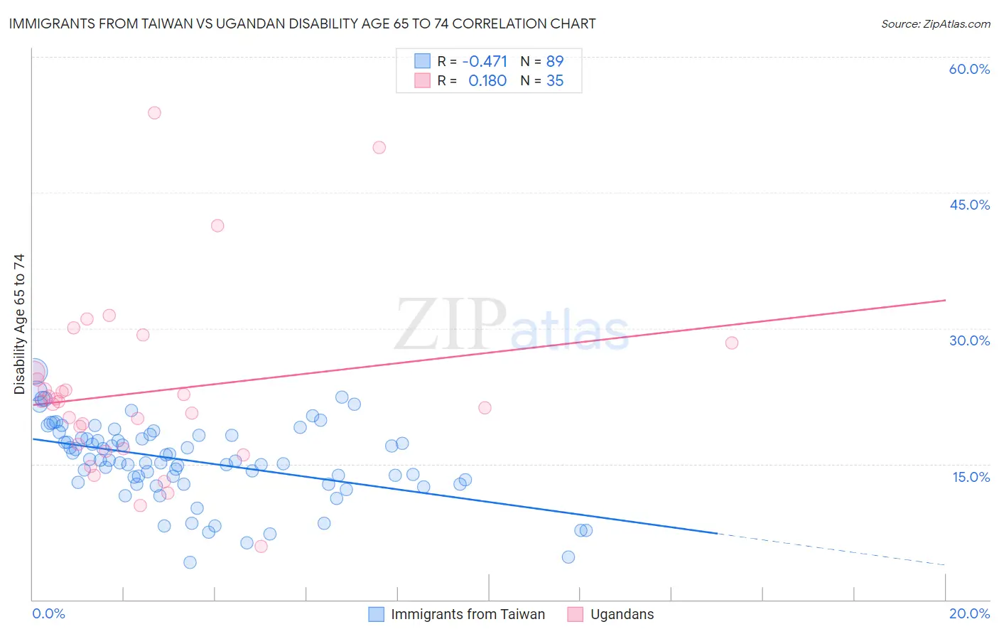 Immigrants from Taiwan vs Ugandan Disability Age 65 to 74