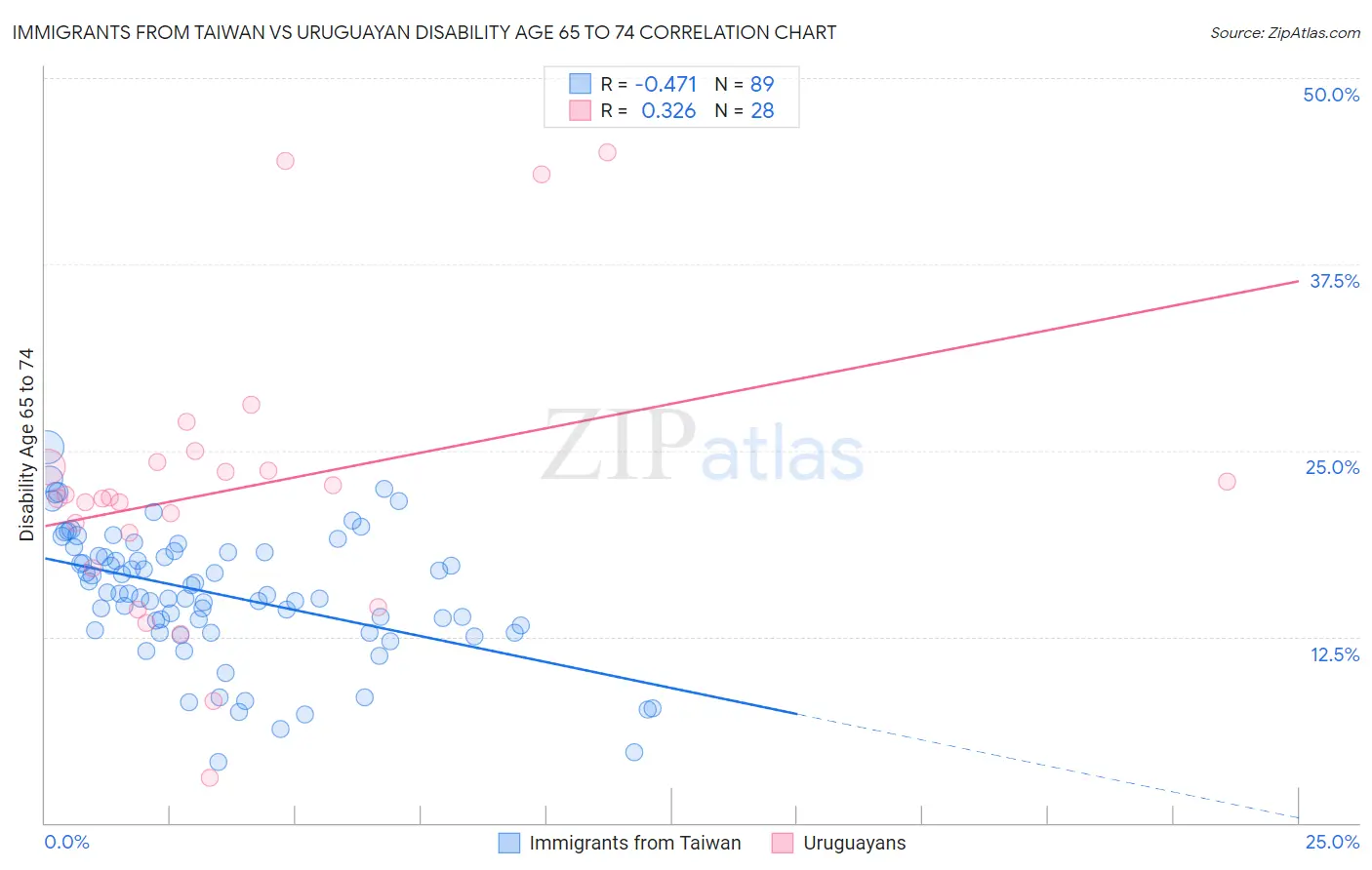 Immigrants from Taiwan vs Uruguayan Disability Age 65 to 74