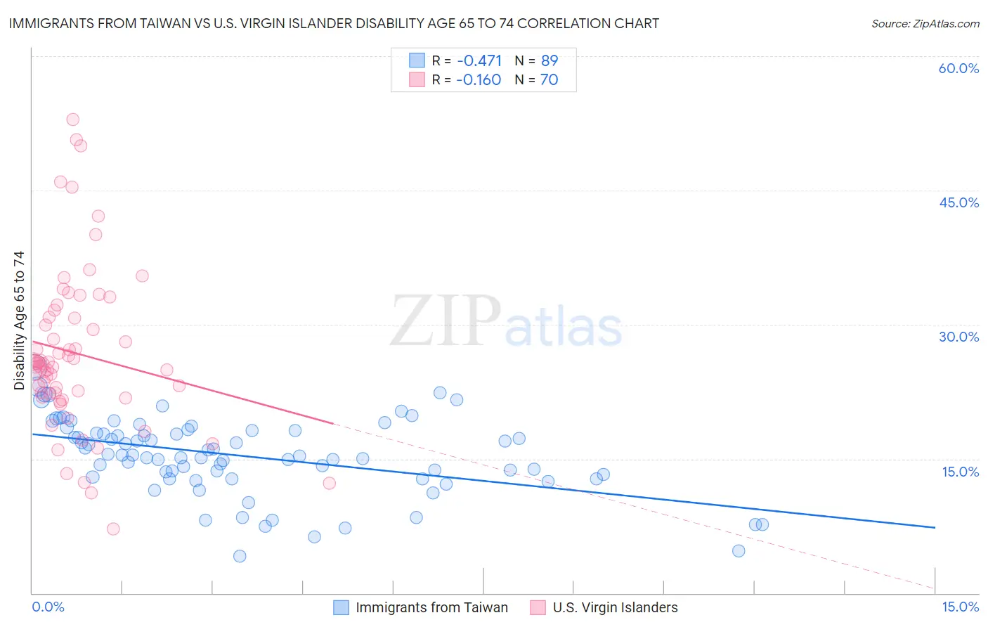 Immigrants from Taiwan vs U.S. Virgin Islander Disability Age 65 to 74