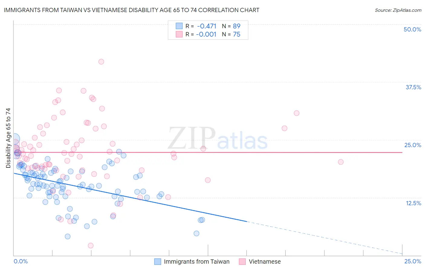 Immigrants from Taiwan vs Vietnamese Disability Age 65 to 74