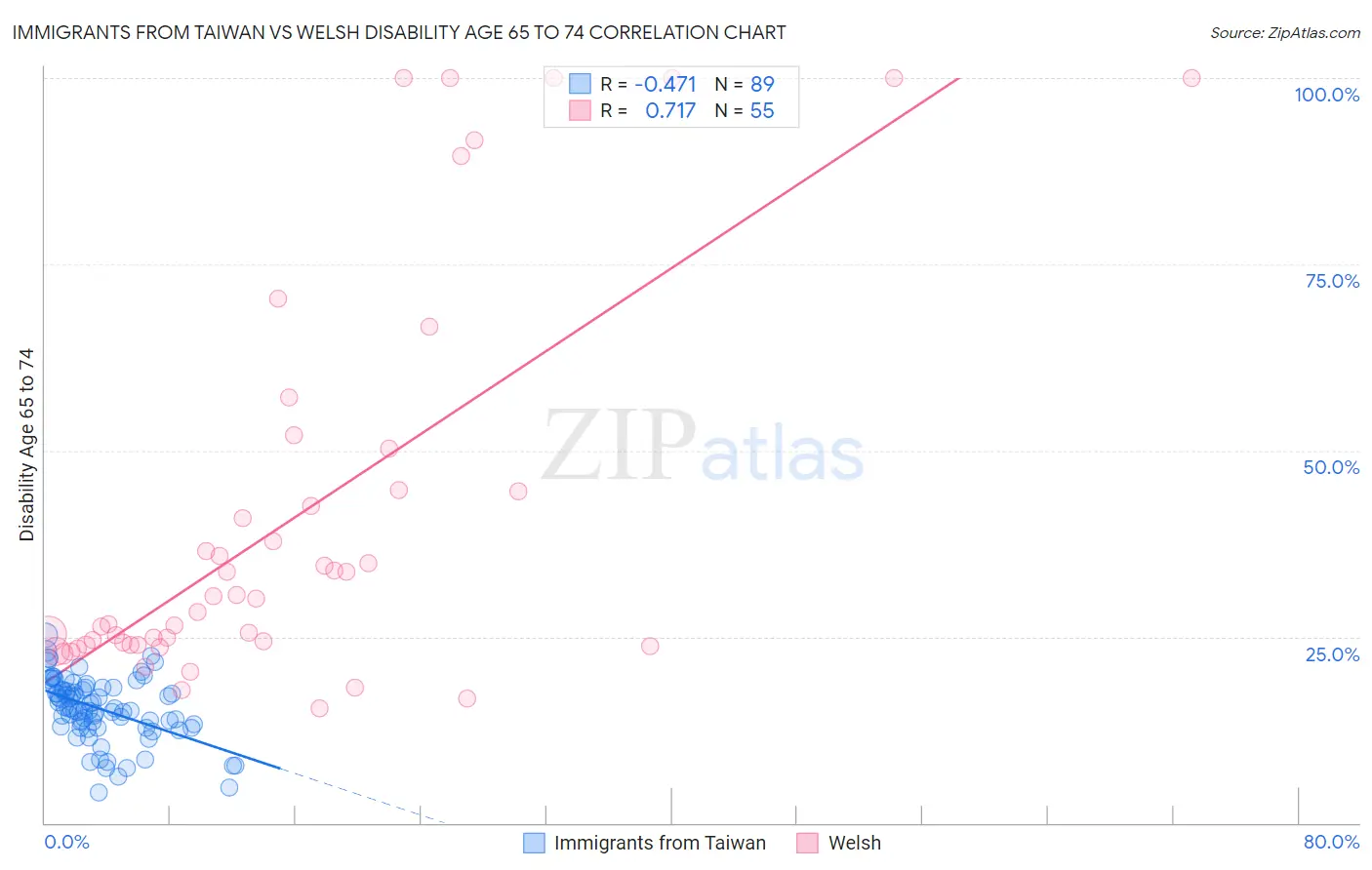 Immigrants from Taiwan vs Welsh Disability Age 65 to 74