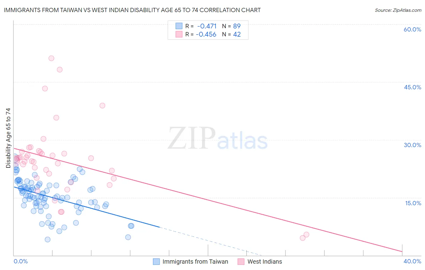 Immigrants from Taiwan vs West Indian Disability Age 65 to 74