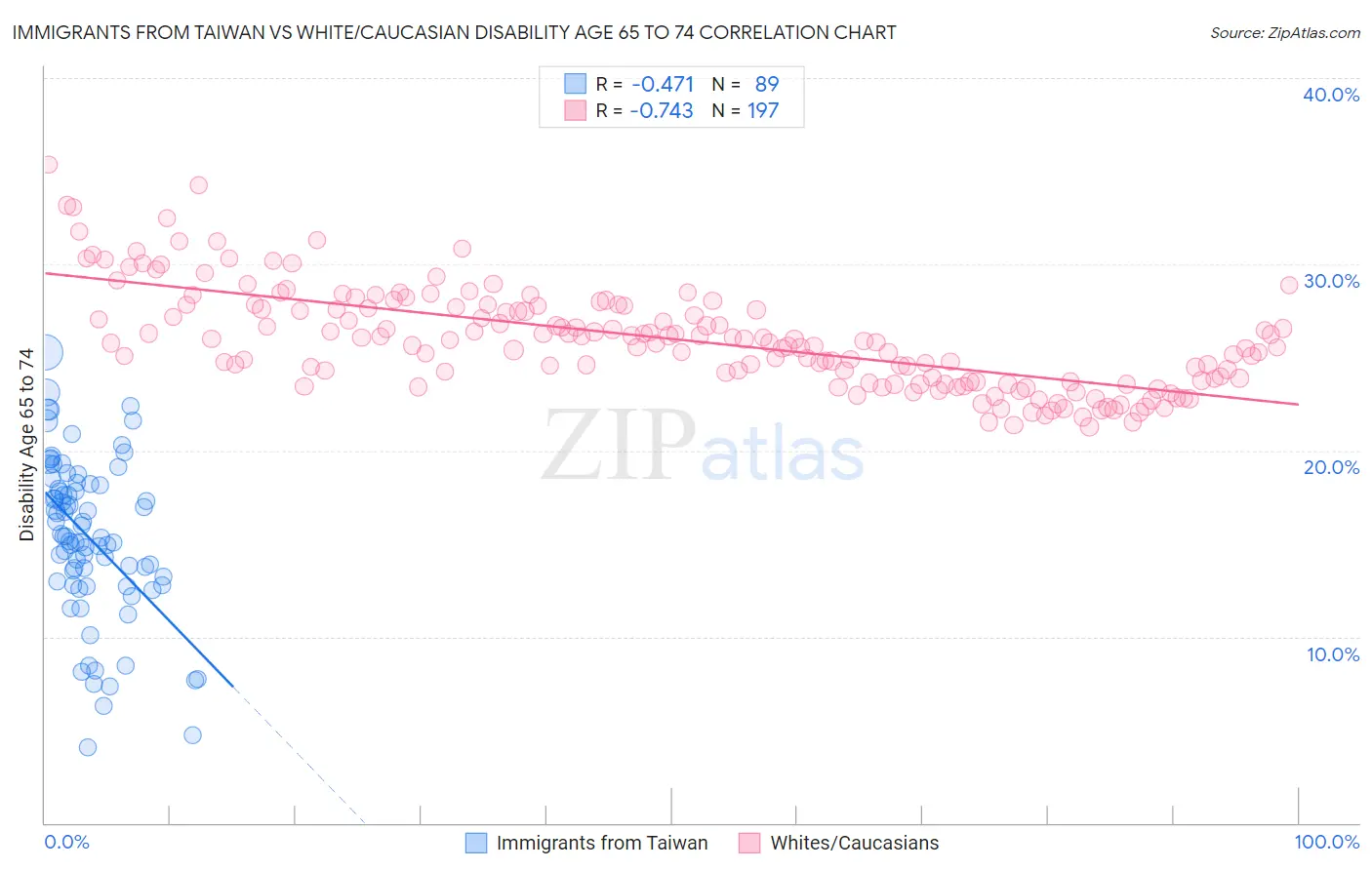 Immigrants from Taiwan vs White/Caucasian Disability Age 65 to 74