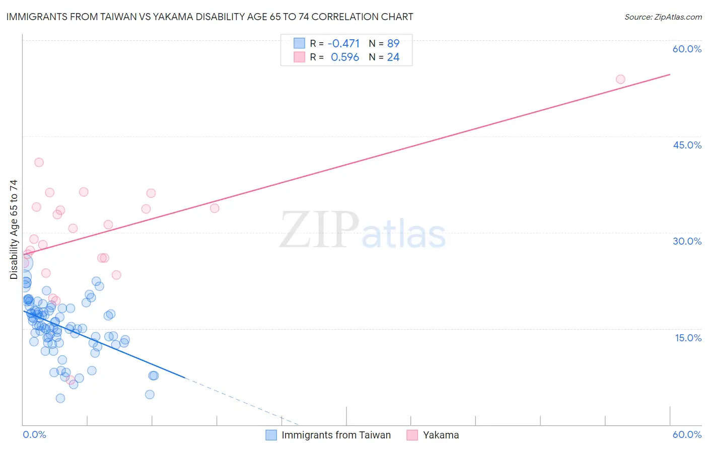 Immigrants from Taiwan vs Yakama Disability Age 65 to 74
