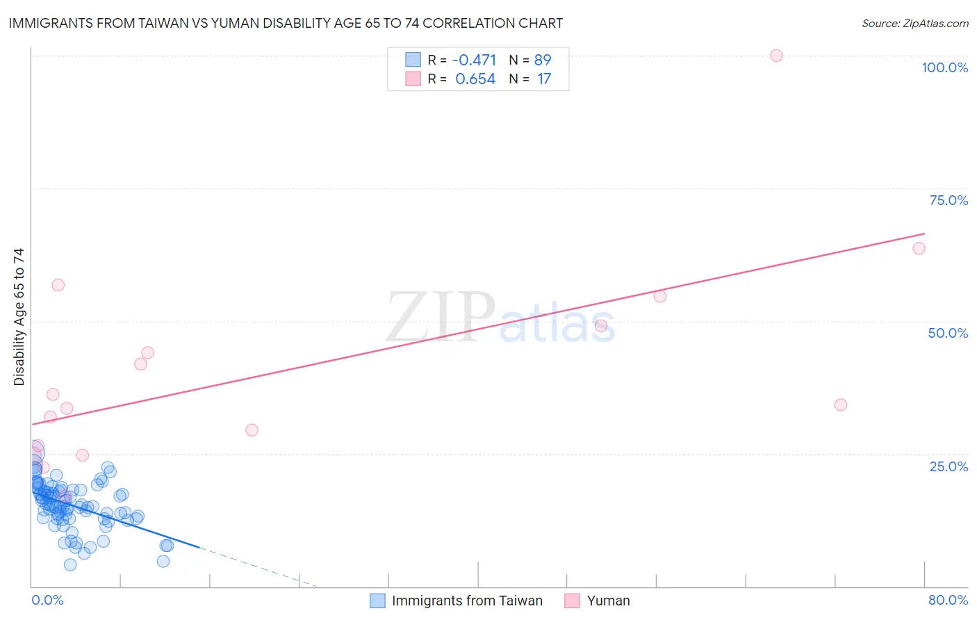 Immigrants from Taiwan vs Yuman Disability Age 65 to 74