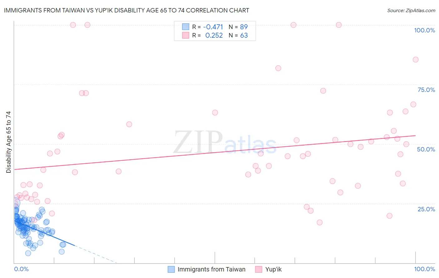 Immigrants from Taiwan vs Yup'ik Disability Age 65 to 74