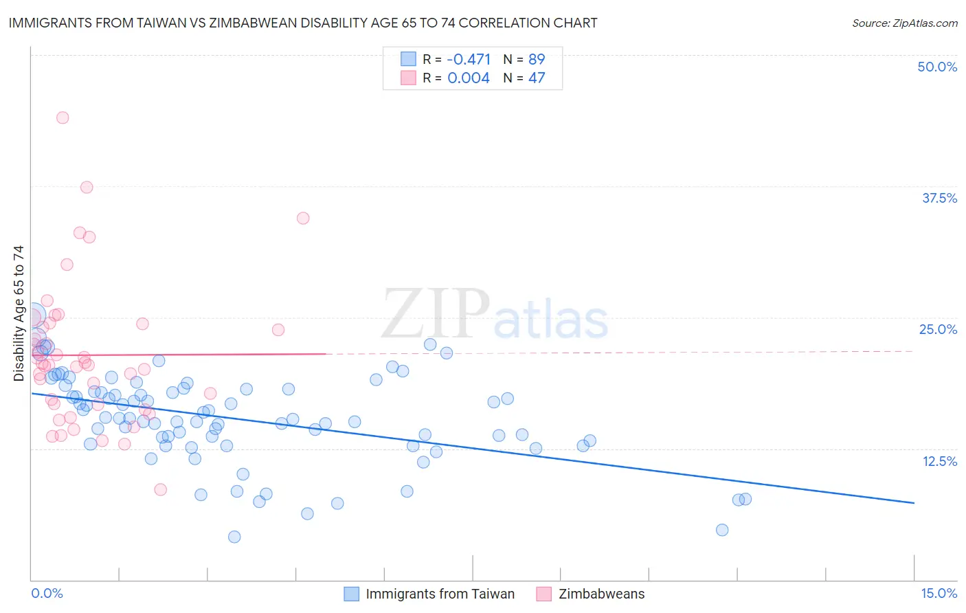 Immigrants from Taiwan vs Zimbabwean Disability Age 65 to 74