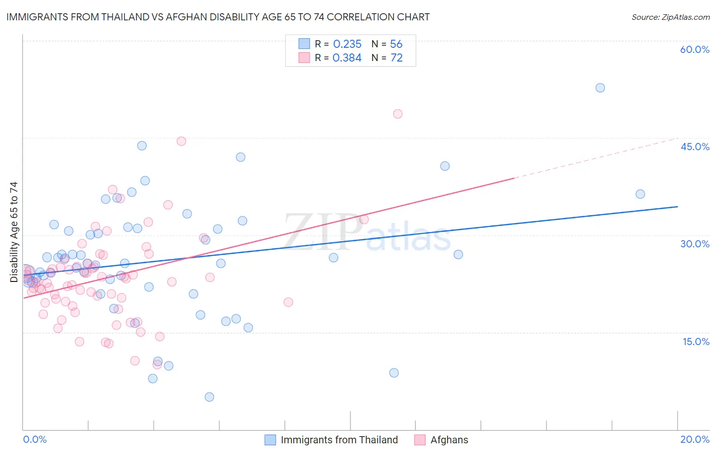Immigrants from Thailand vs Afghan Disability Age 65 to 74