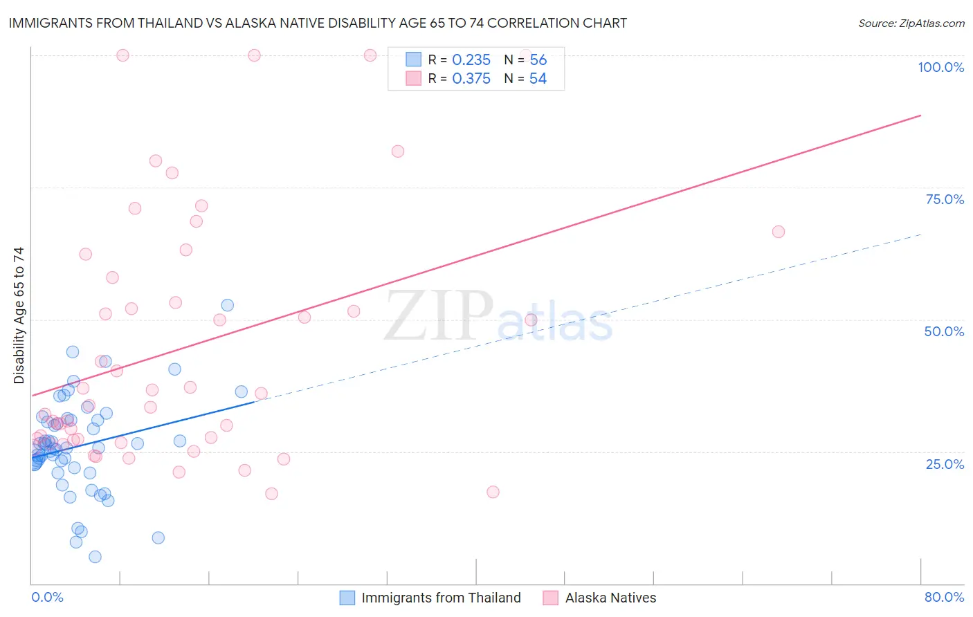 Immigrants from Thailand vs Alaska Native Disability Age 65 to 74