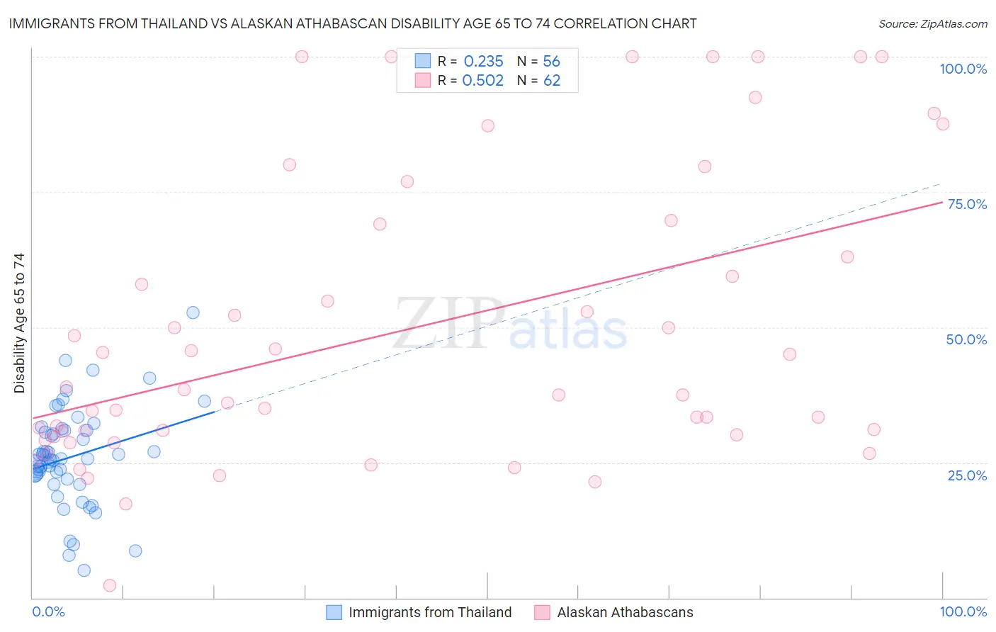 Immigrants from Thailand vs Alaskan Athabascan Disability Age 65 to 74