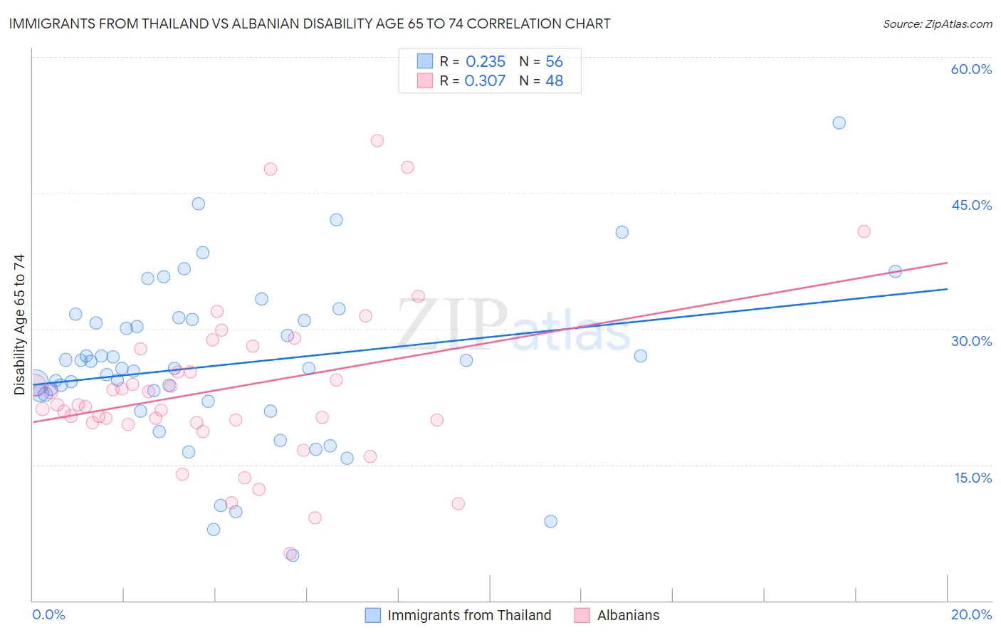 Immigrants from Thailand vs Albanian Disability Age 65 to 74