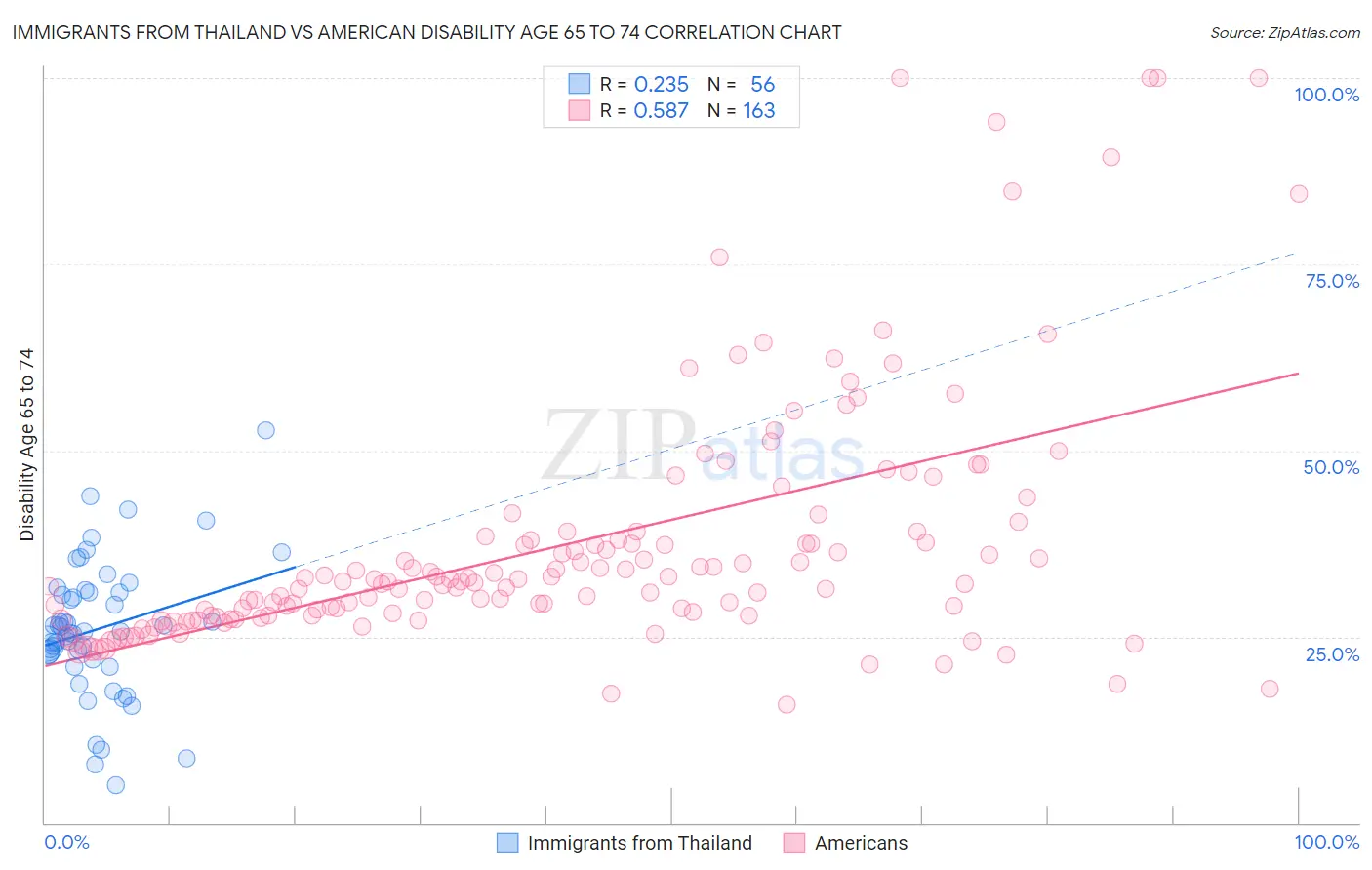 Immigrants from Thailand vs American Disability Age 65 to 74