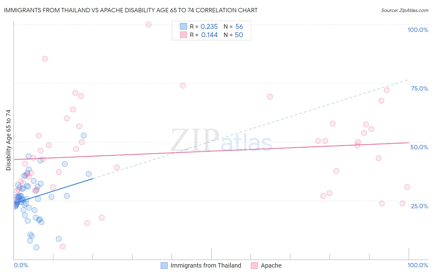 Immigrants from Thailand vs Apache Disability Age 65 to 74