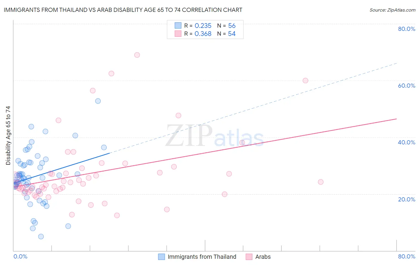Immigrants from Thailand vs Arab Disability Age 65 to 74