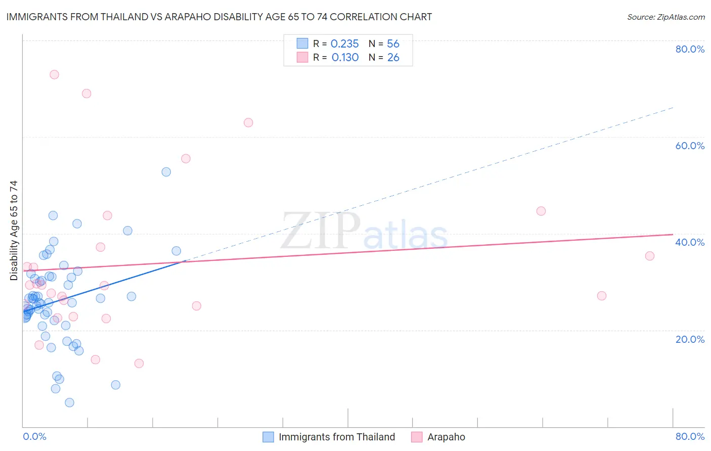 Immigrants from Thailand vs Arapaho Disability Age 65 to 74