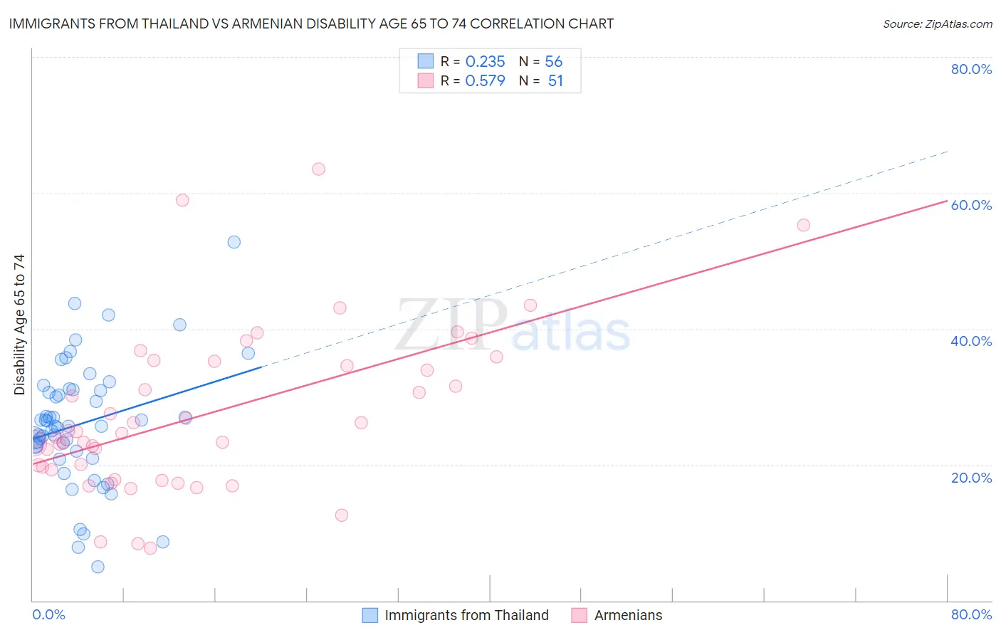 Immigrants from Thailand vs Armenian Disability Age 65 to 74