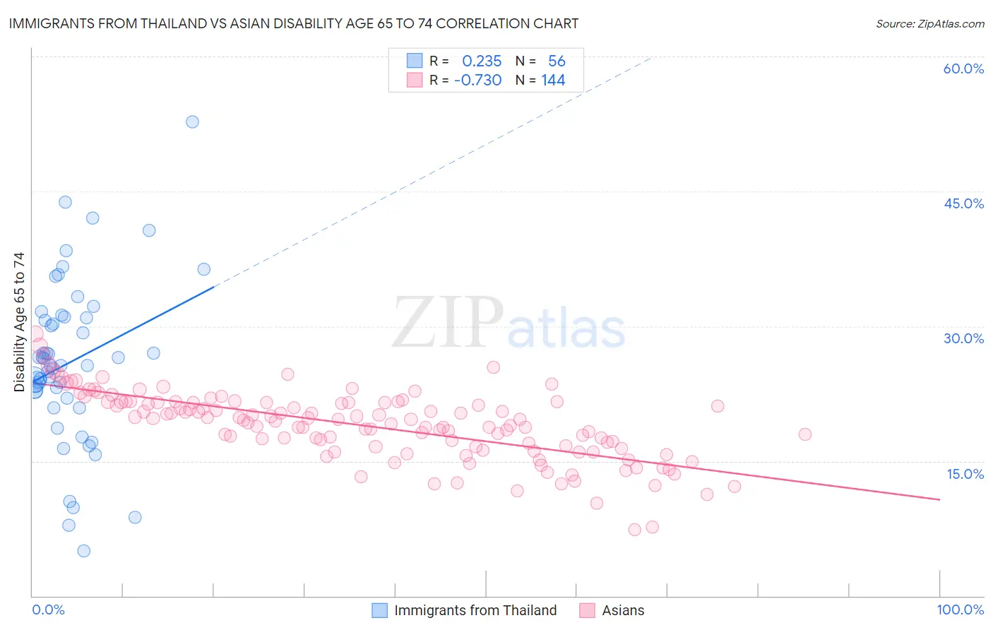 Immigrants from Thailand vs Asian Disability Age 65 to 74