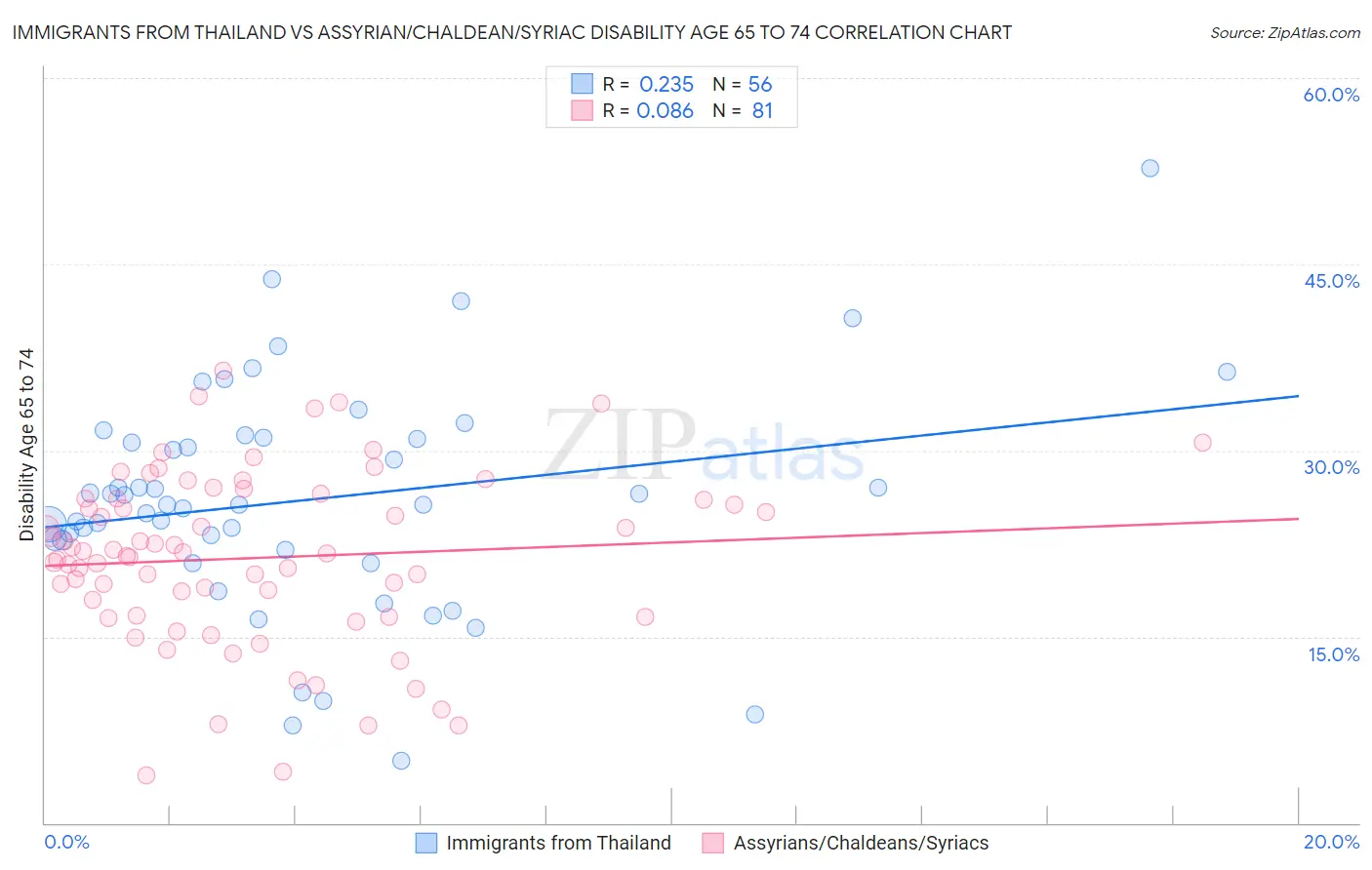 Immigrants from Thailand vs Assyrian/Chaldean/Syriac Disability Age 65 to 74