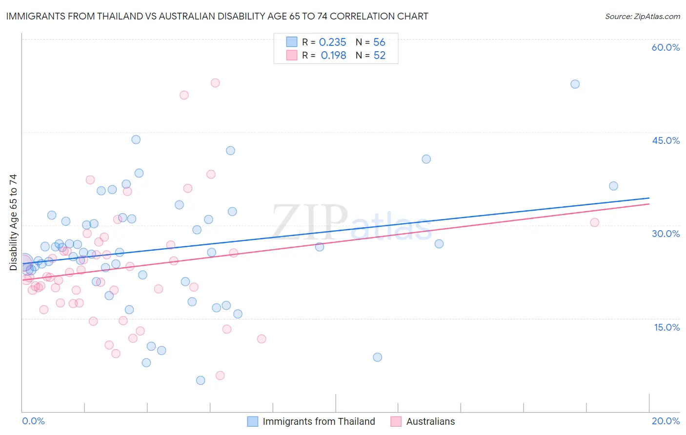 Immigrants from Thailand vs Australian Disability Age 65 to 74
