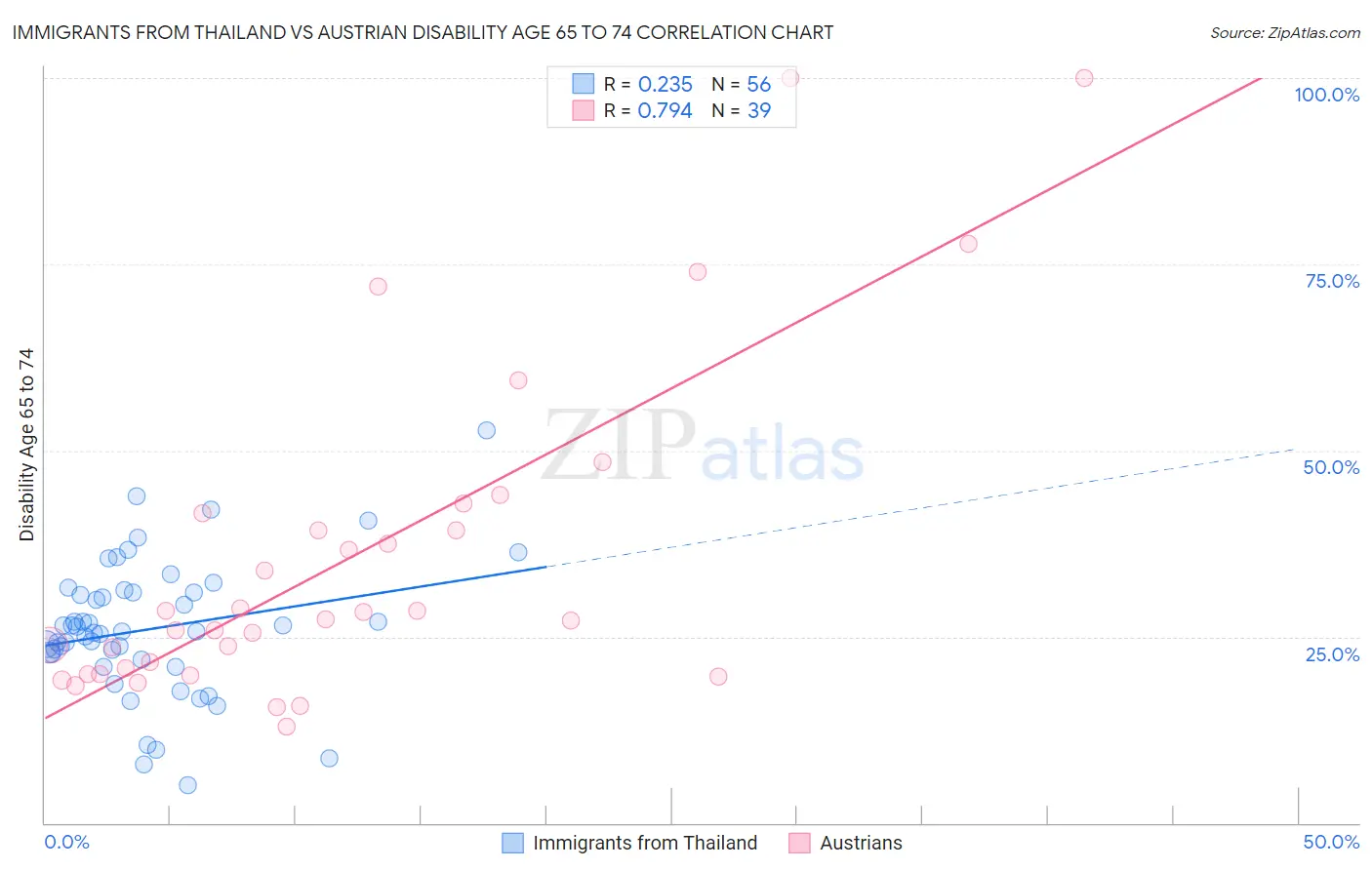 Immigrants from Thailand vs Austrian Disability Age 65 to 74