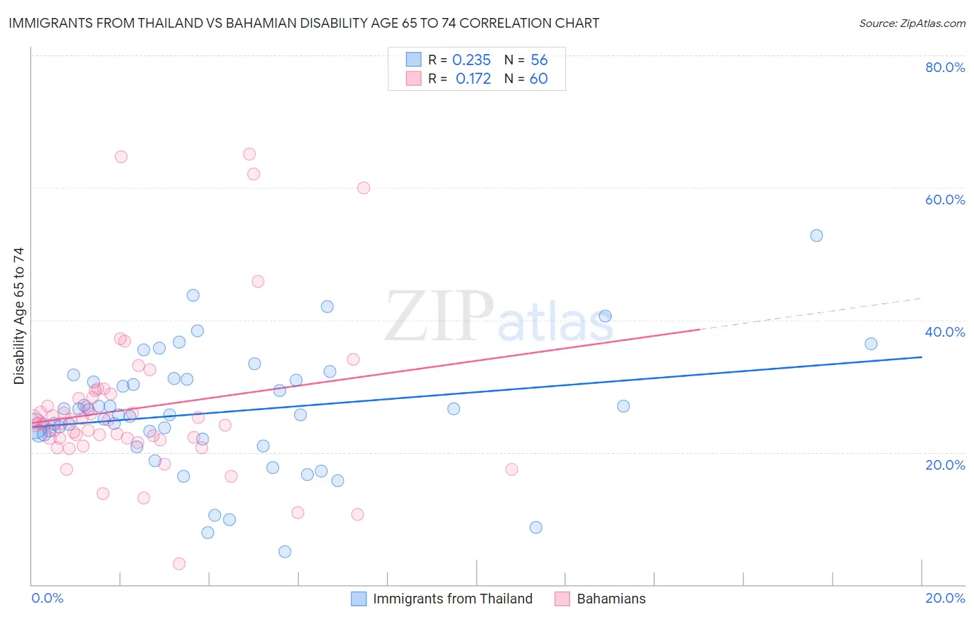 Immigrants from Thailand vs Bahamian Disability Age 65 to 74