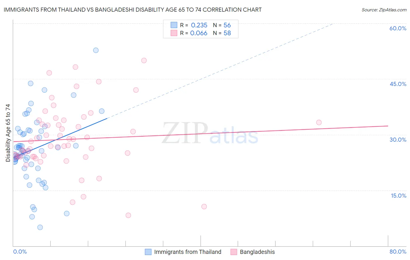 Immigrants from Thailand vs Bangladeshi Disability Age 65 to 74