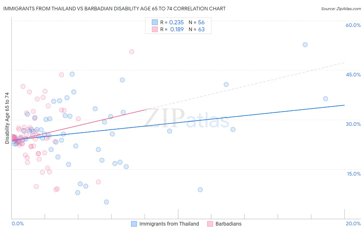 Immigrants from Thailand vs Barbadian Disability Age 65 to 74