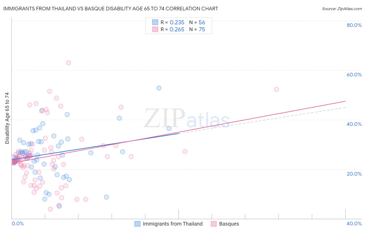 Immigrants from Thailand vs Basque Disability Age 65 to 74