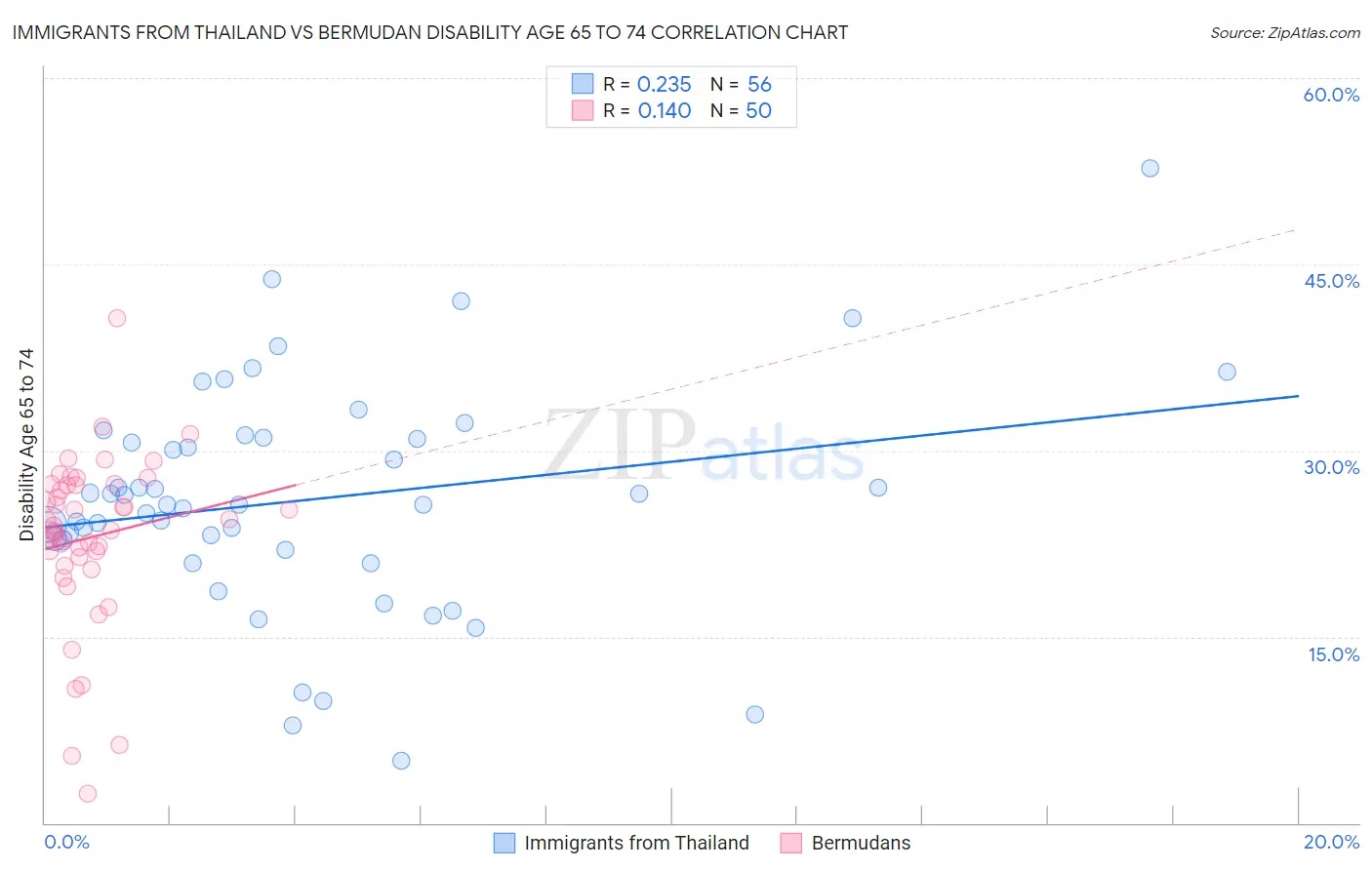 Immigrants from Thailand vs Bermudan Disability Age 65 to 74