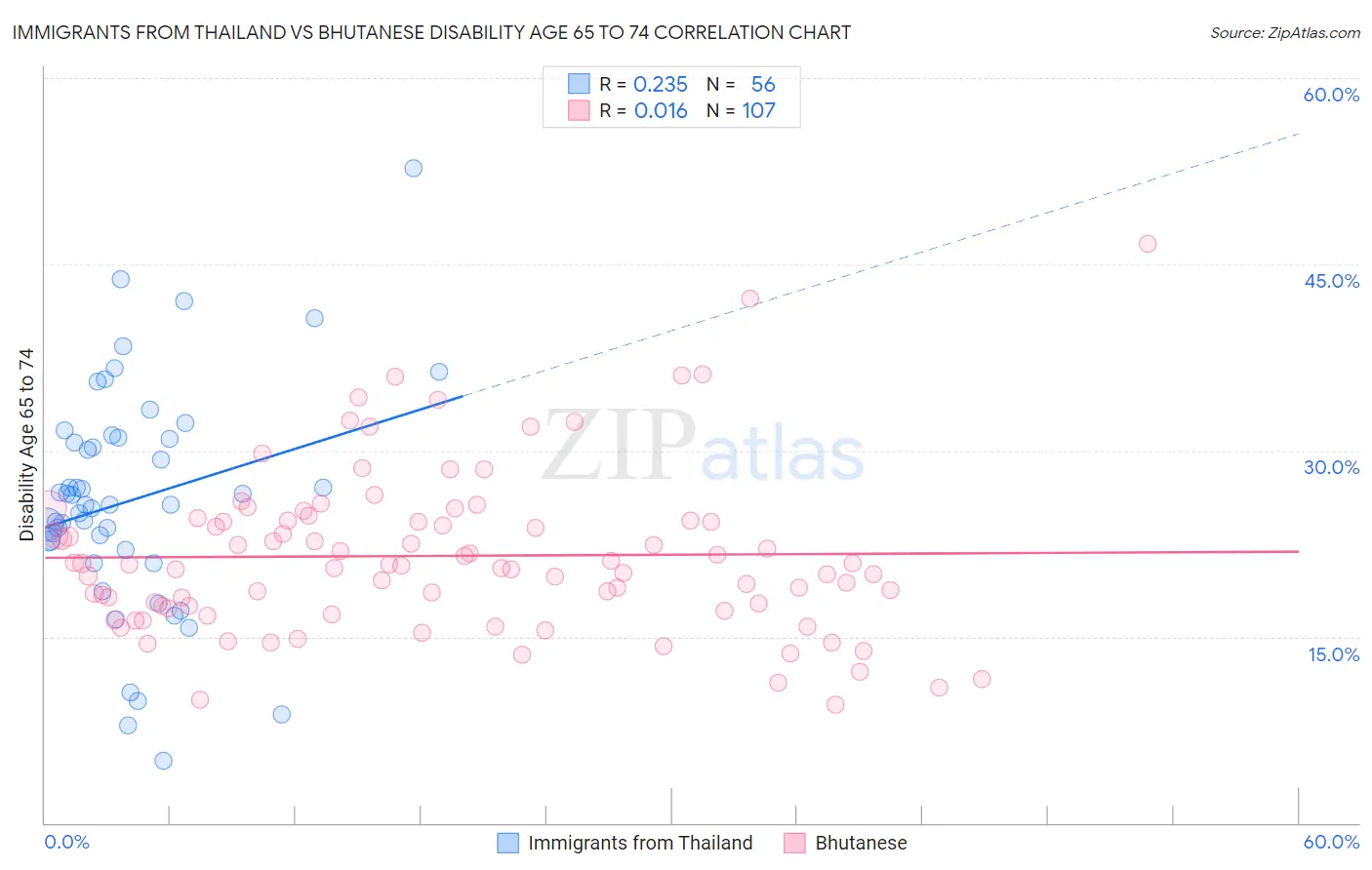 Immigrants from Thailand vs Bhutanese Disability Age 65 to 74