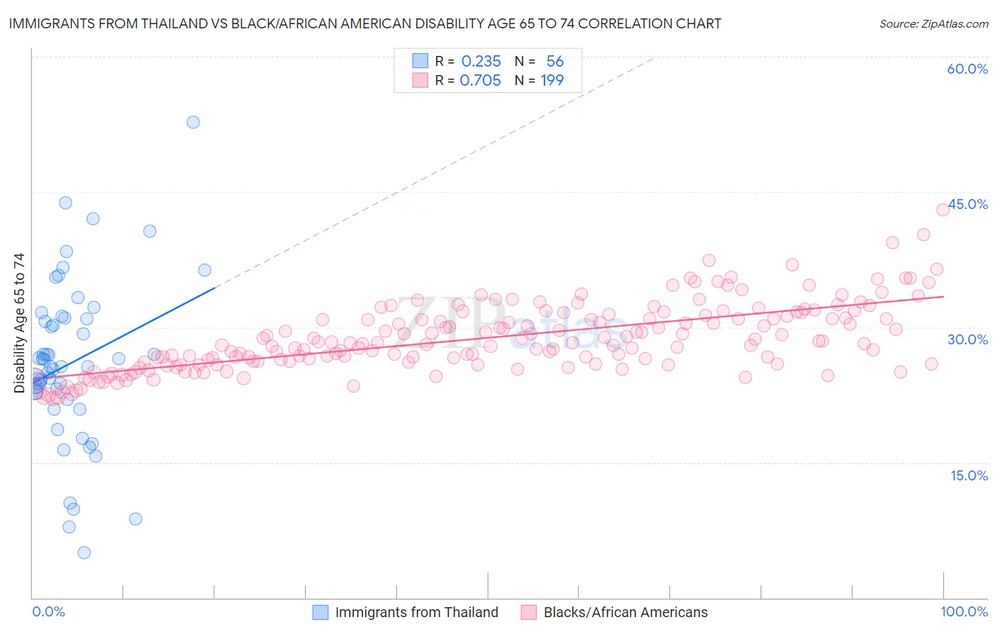Immigrants from Thailand vs Black/African American Disability Age 65 to 74