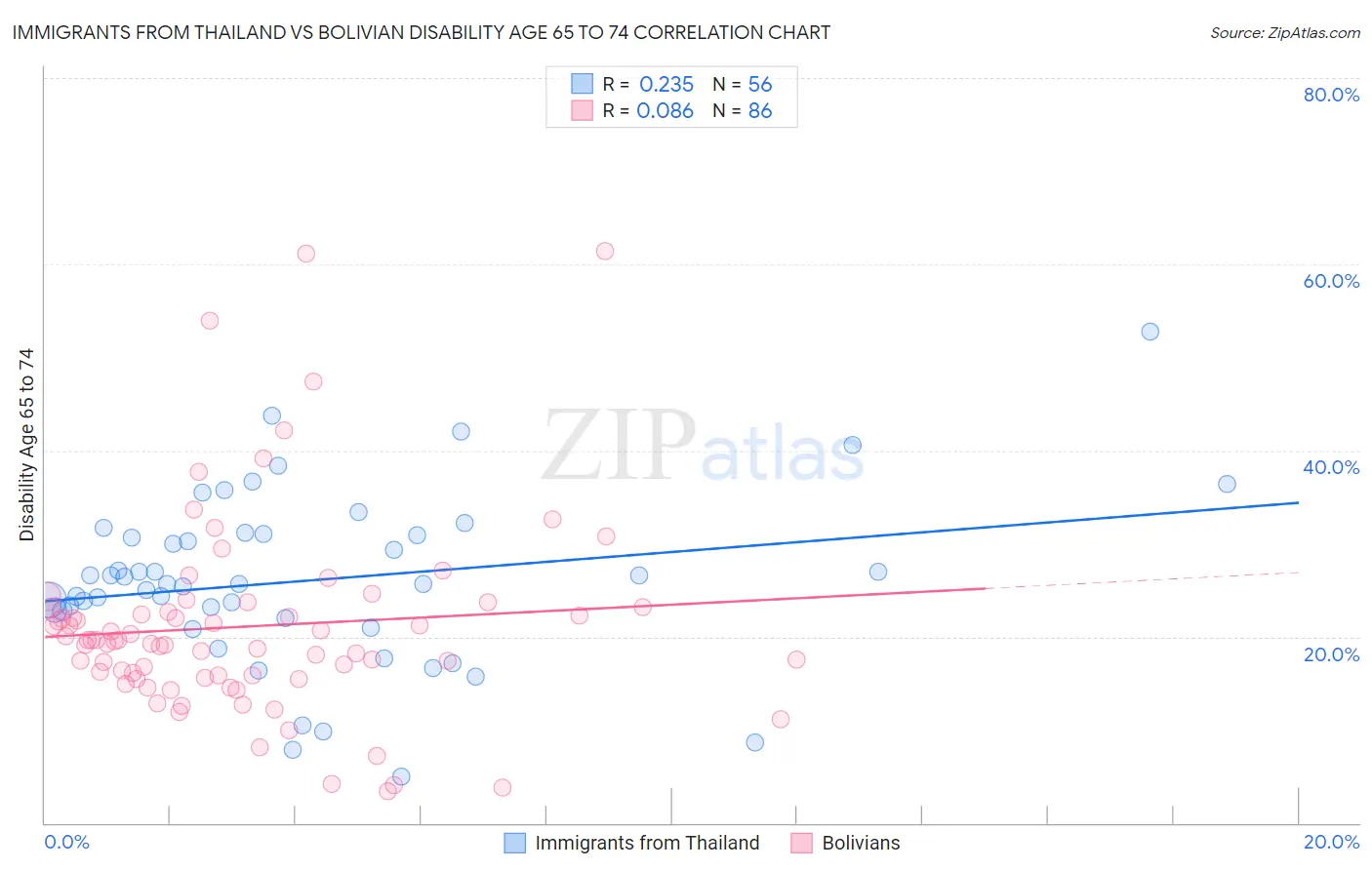 Immigrants from Thailand vs Bolivian Disability Age 65 to 74