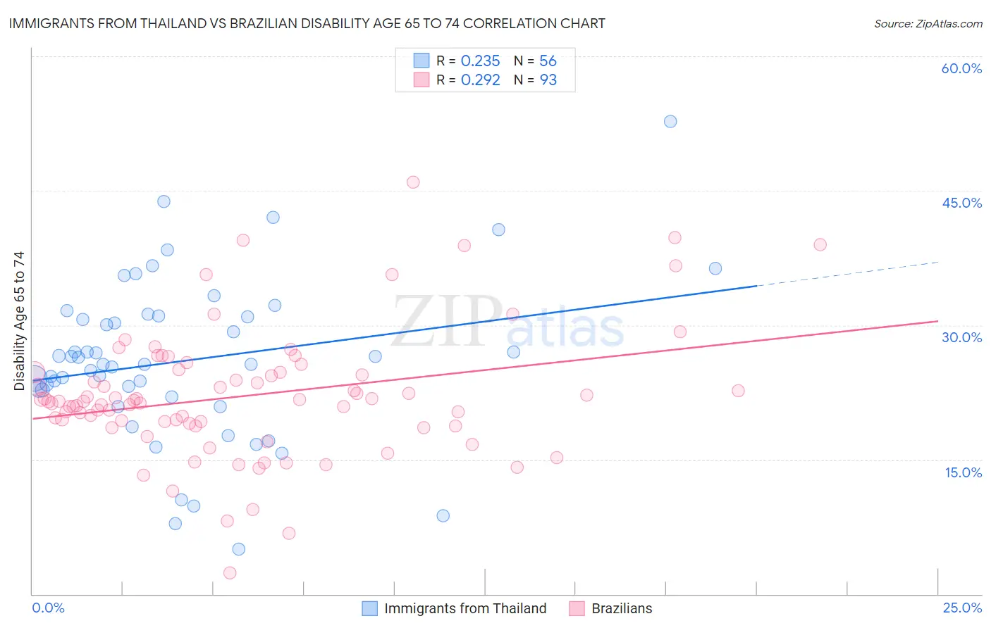 Immigrants from Thailand vs Brazilian Disability Age 65 to 74