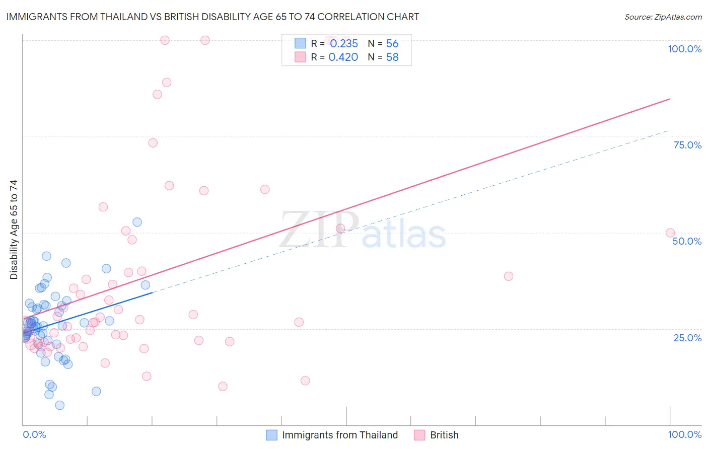 Immigrants from Thailand vs British Disability Age 65 to 74