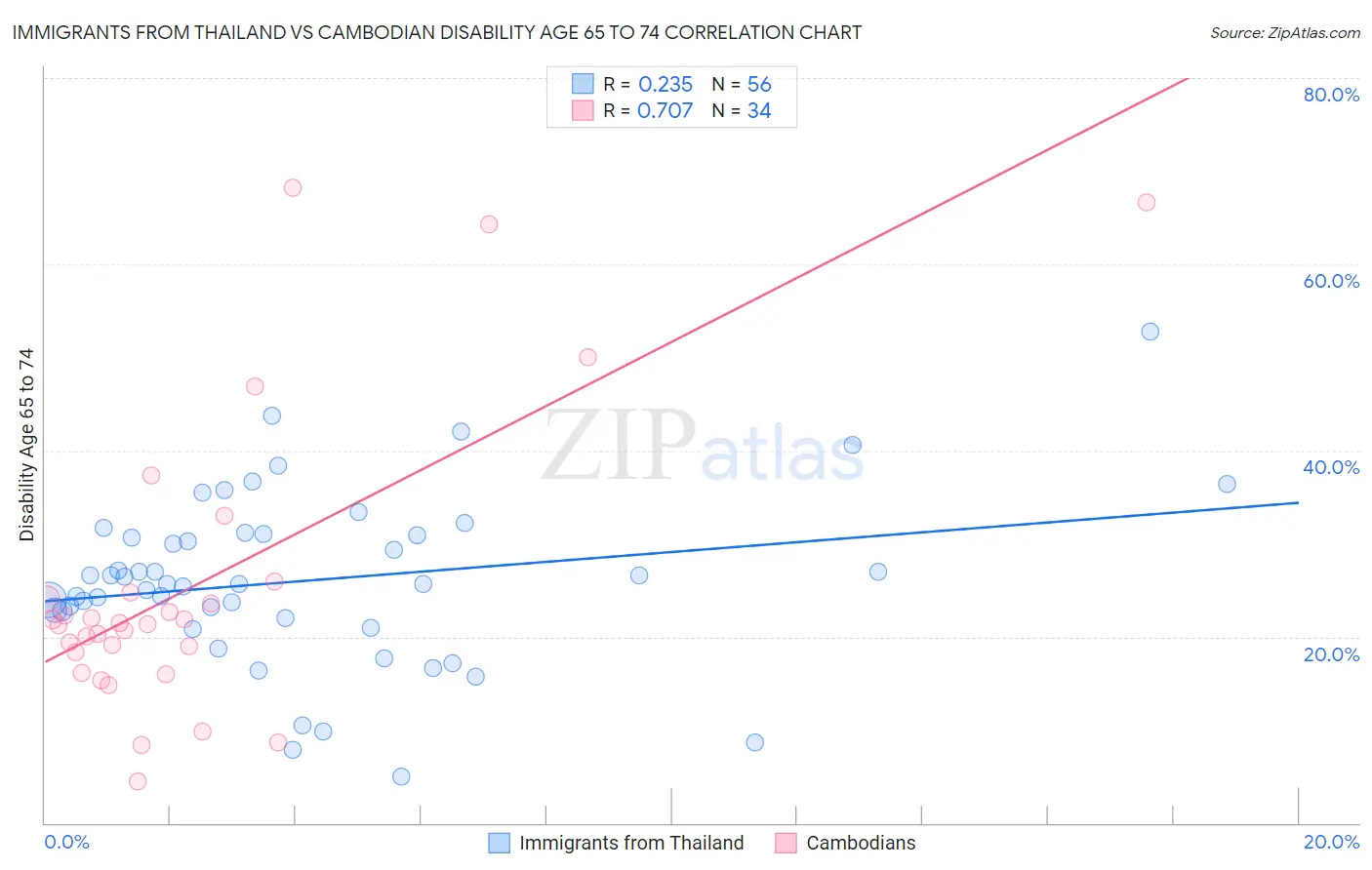 Immigrants from Thailand vs Cambodian Disability Age 65 to 74