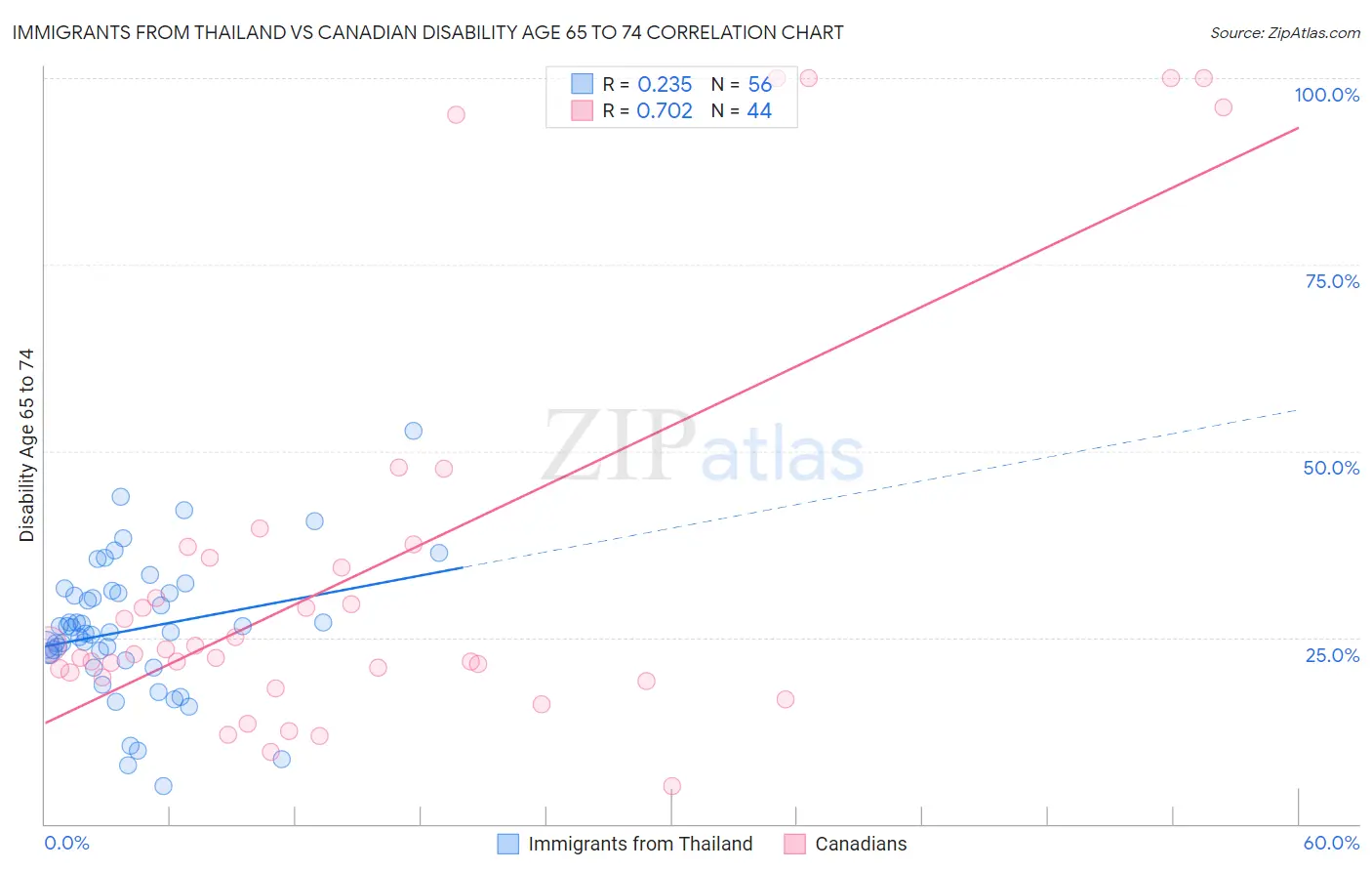 Immigrants from Thailand vs Canadian Disability Age 65 to 74