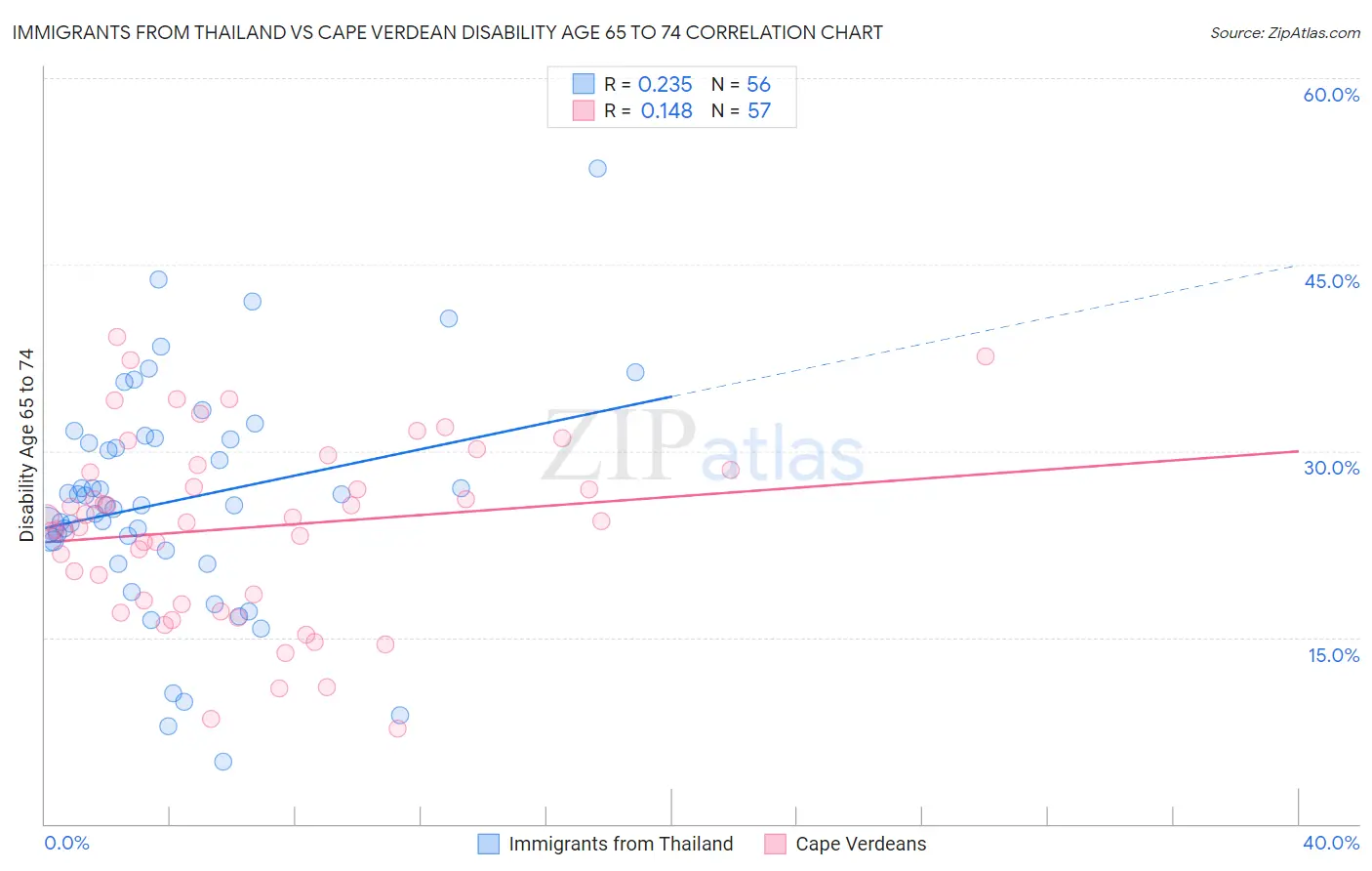 Immigrants from Thailand vs Cape Verdean Disability Age 65 to 74