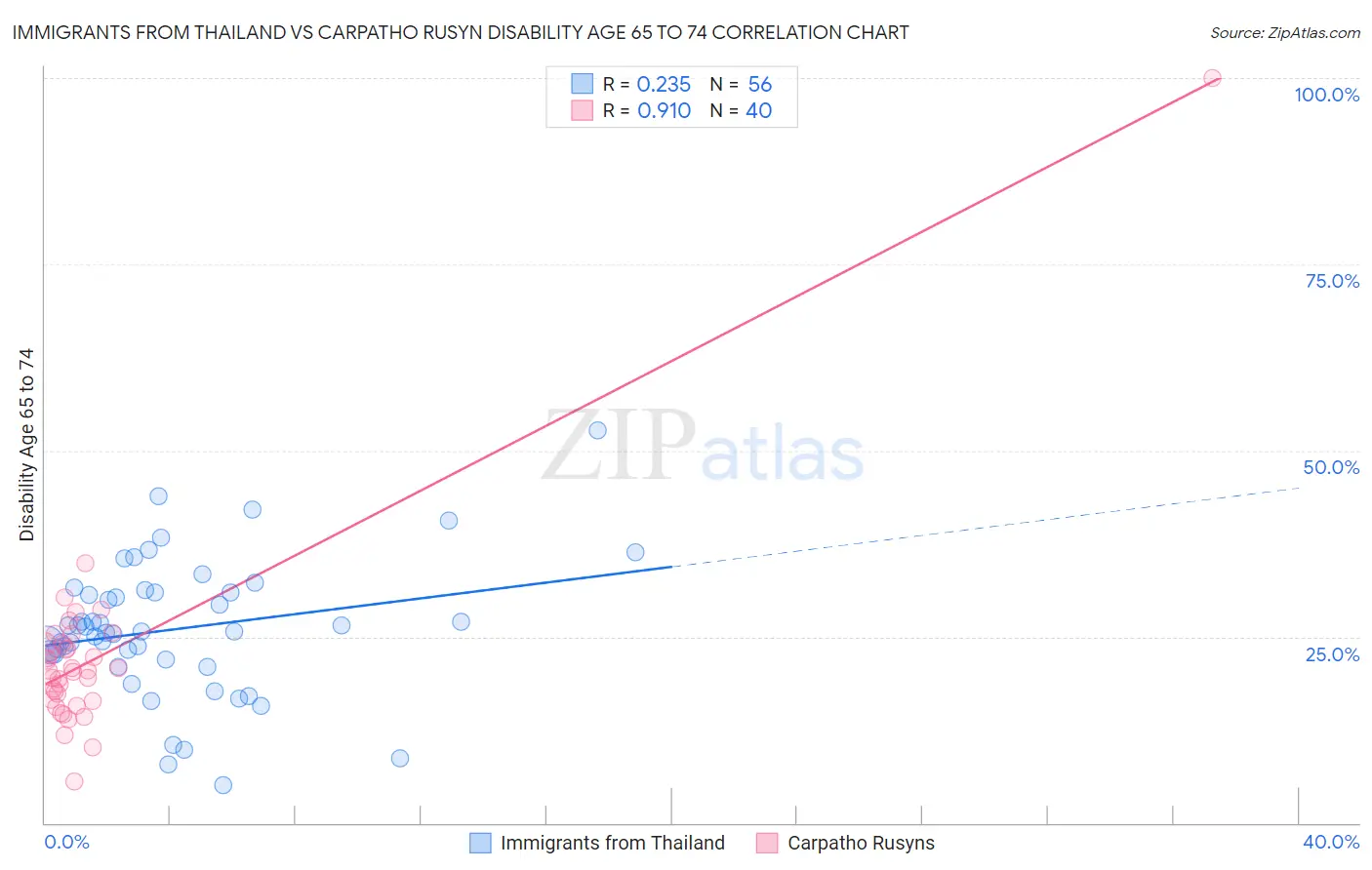 Immigrants from Thailand vs Carpatho Rusyn Disability Age 65 to 74