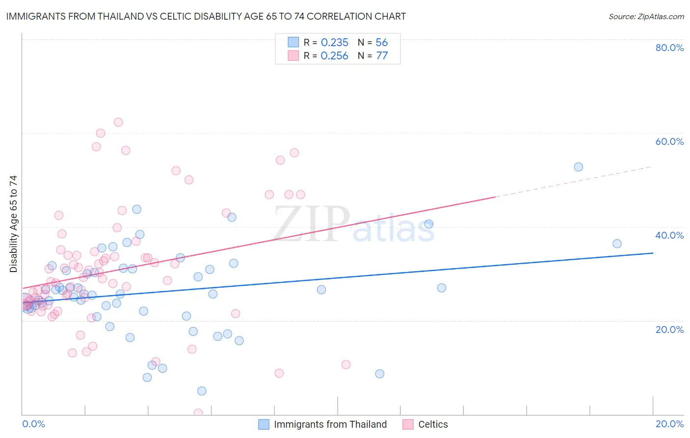 Immigrants from Thailand vs Celtic Disability Age 65 to 74