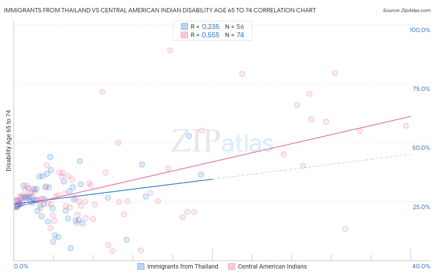 Immigrants from Thailand vs Central American Indian Disability Age 65 to 74